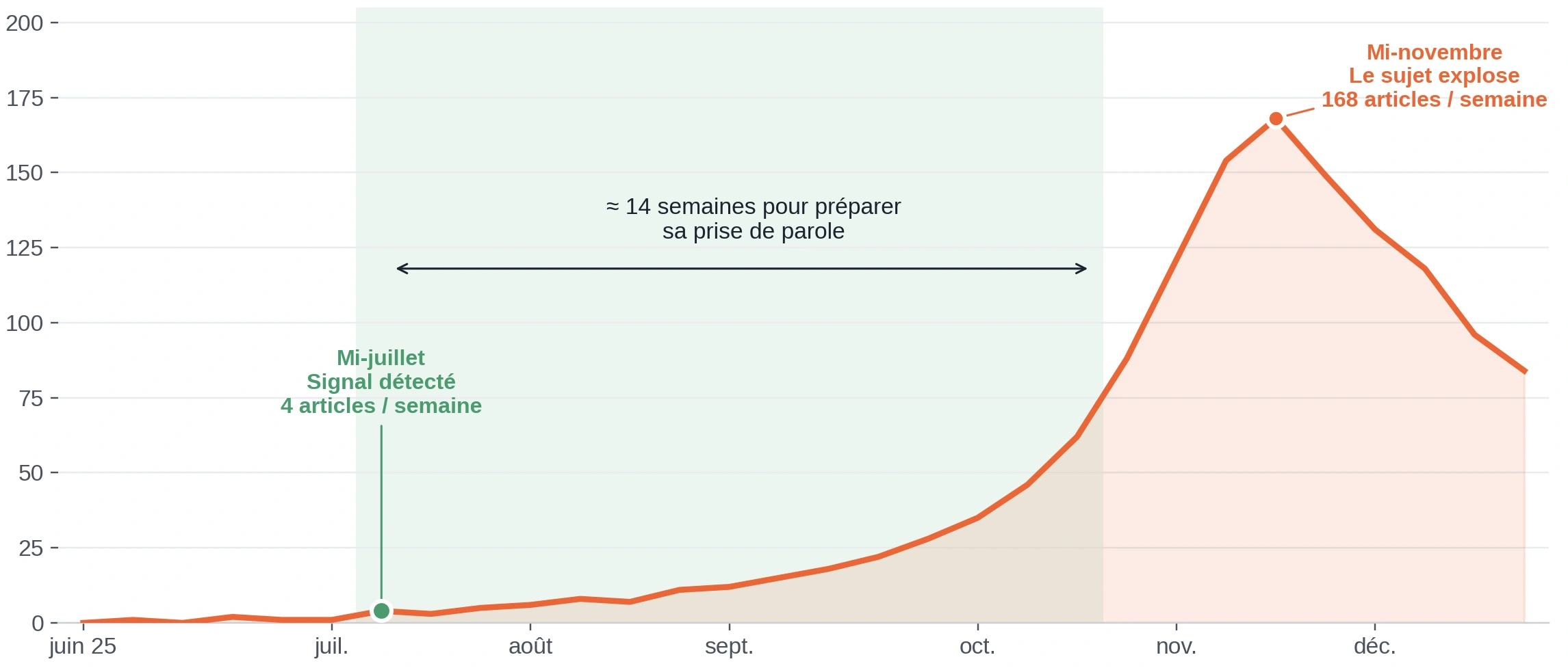 Line chart: a topic detected at 4 articles a week in mid-July, which reaches 168 articles a week by mid-November.